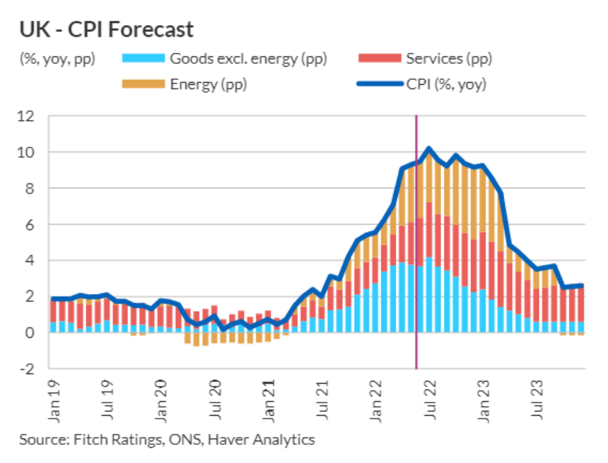 Chart: Fitch ratings, ONS, Haver Analytics