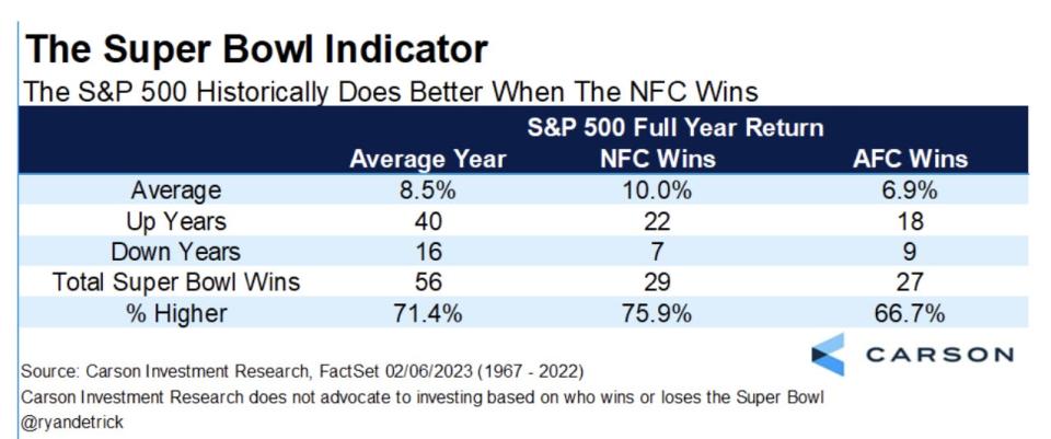 A table of the Super Bowl Indicator shows the S&P 500 before better when an NFC league team wins.