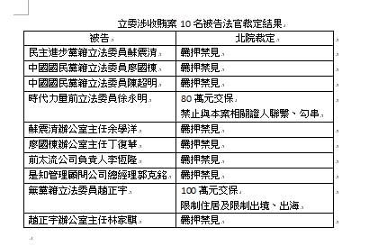 立委涉收賄案10名被告法官裁定結果(中央社)