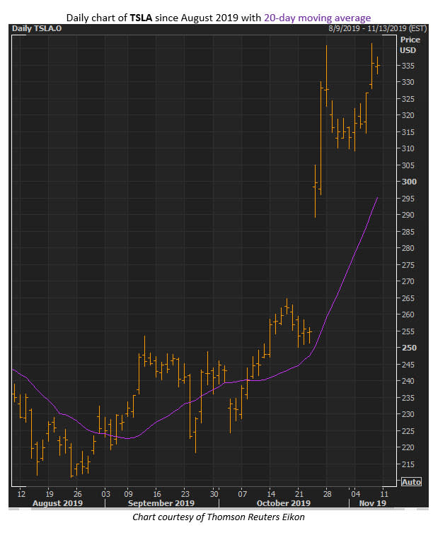 tsla stock 1