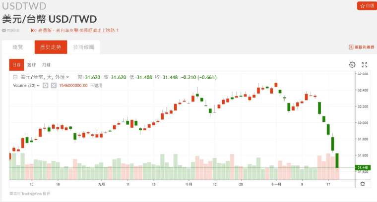 新台幣兌美元匯率近期走勢。(圖：鉅亨網)
