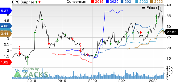 Virtu Financial, Inc. Price, Consensus and EPS Surprise