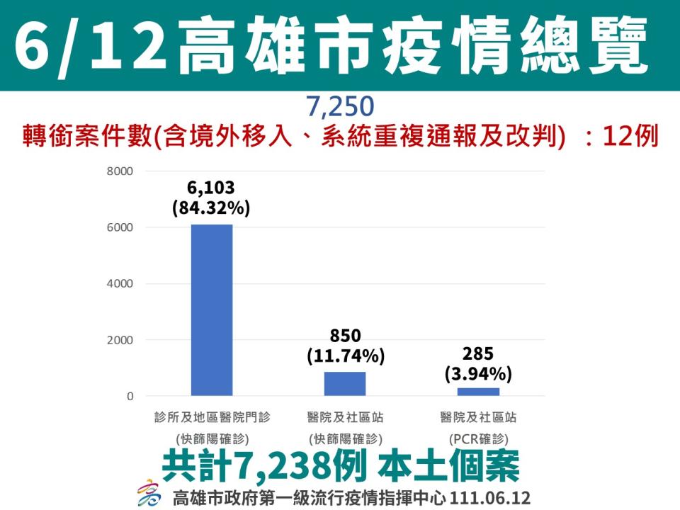 高雄6/12疫情總覽。   圖：高雄市衛生局提供