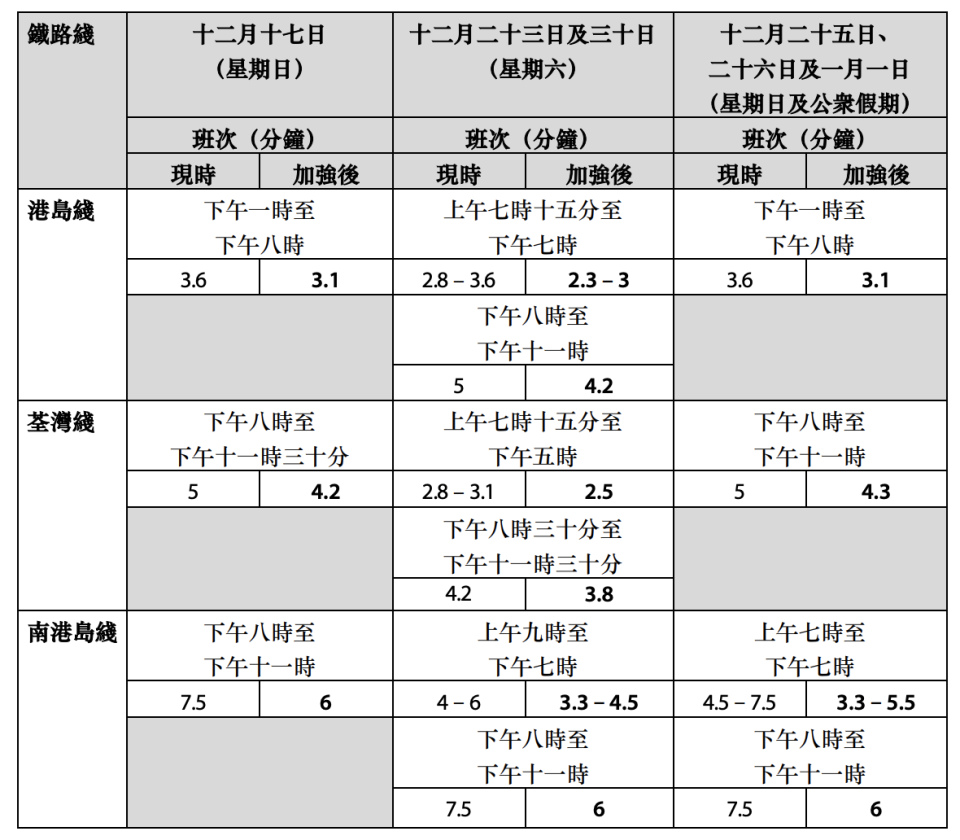 12月17日起七條鐵路綫加強列車服務詳情