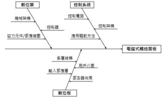 WACOM 稱霸數位板的關鍵技術