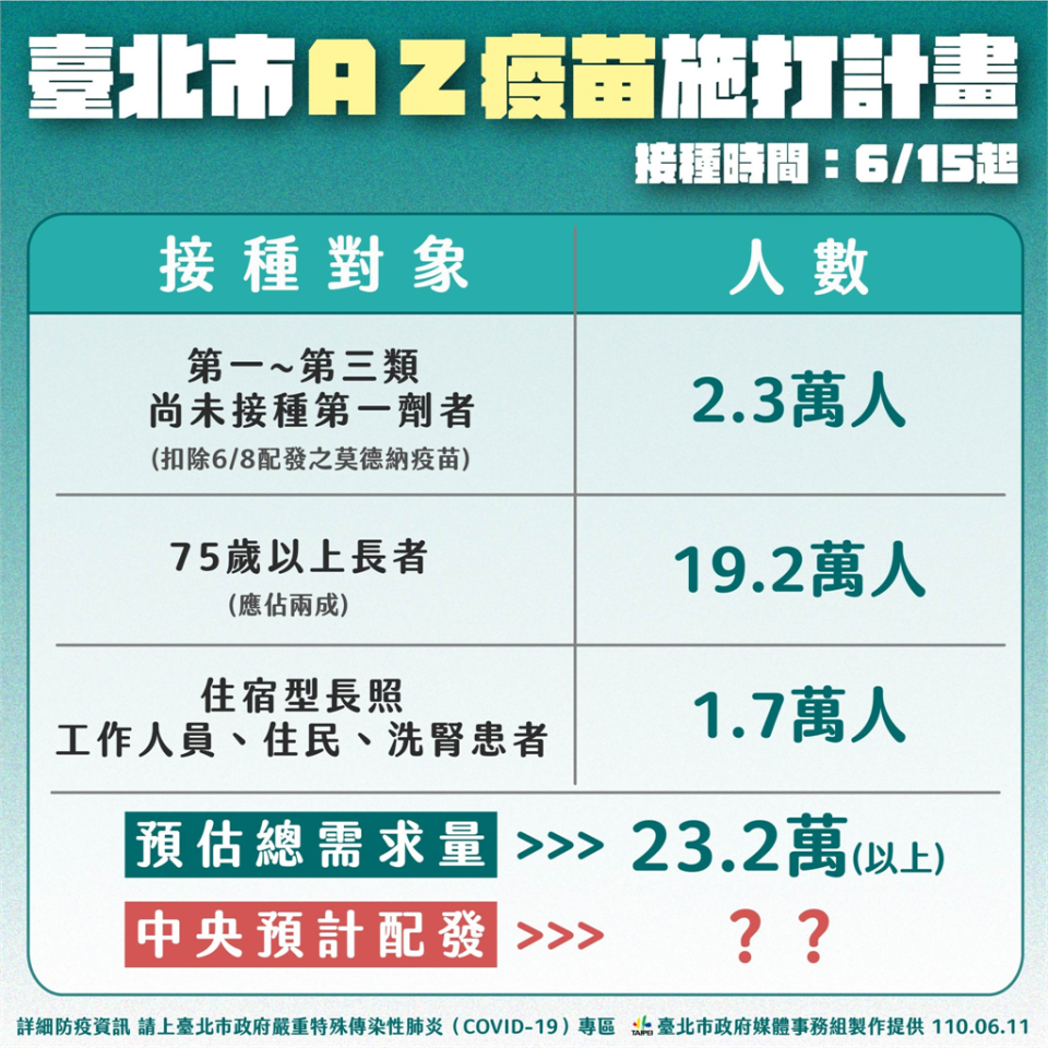 快新聞／75歲以上長者接種AZ疫苗　柯文哲：6/15起開放