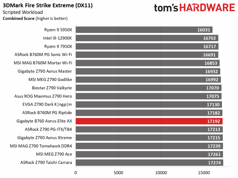 Gigabyte B760 Aorus Elite AX