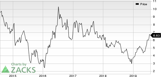 Alamos Gold Inc. Price