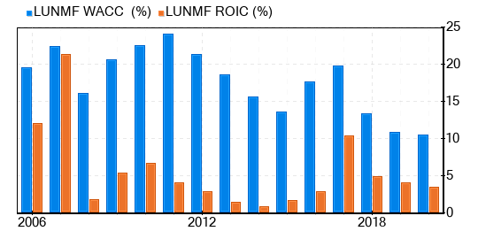 Lundin Mining Stock Is Believed To Be Significantly Overvalued