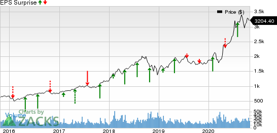 Amazon.com, Inc. Price and EPS Surprise