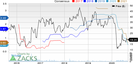 DXP Enterprises, Inc. Price and Consensus