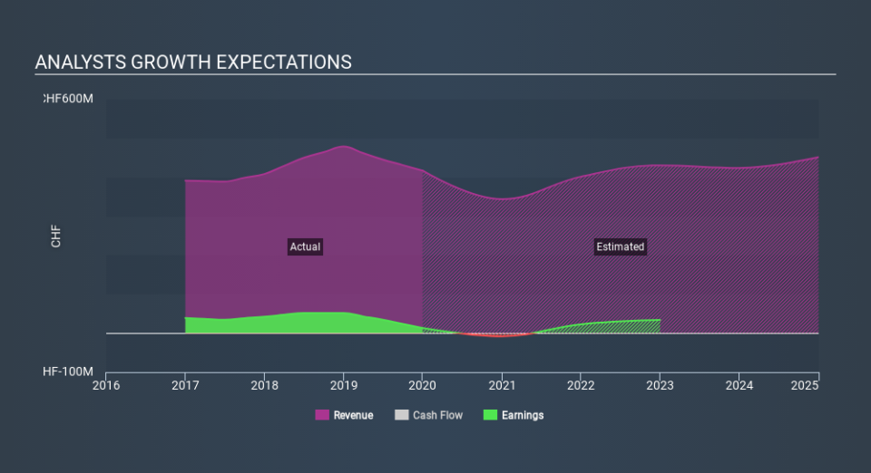 SWX:KOMN Past and Future Earnings April 9th 2020