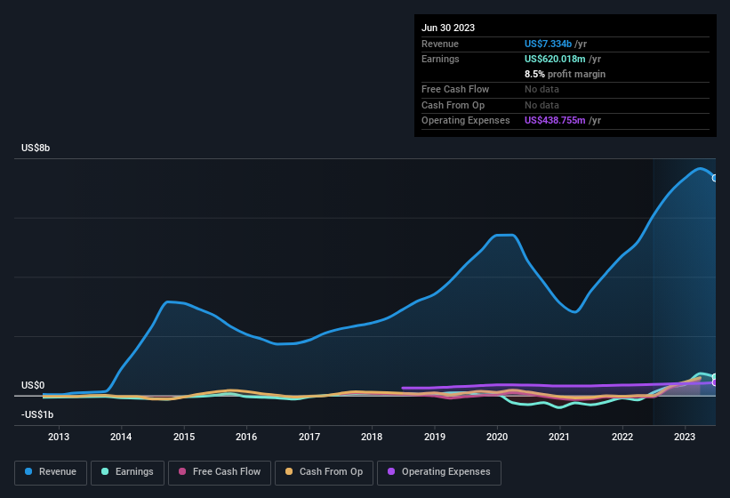 earnings-and-revenue-history