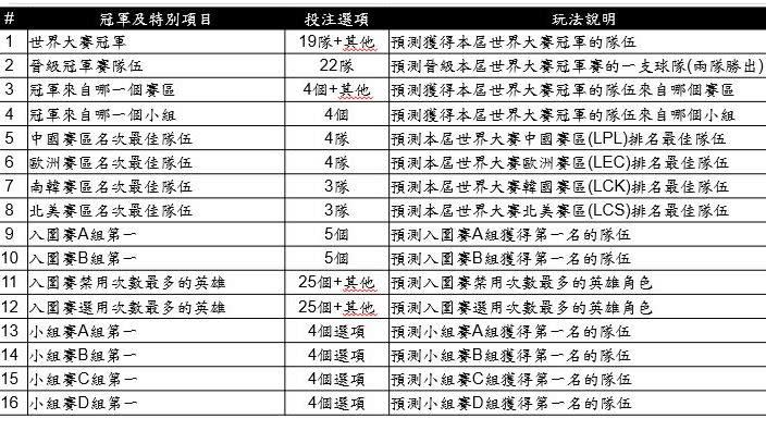 英雄聯盟世界大賽開盤了。（圖／翻攝自台灣運彩官網）