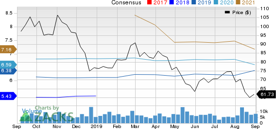 Albemarle Corporation Price and Consensus