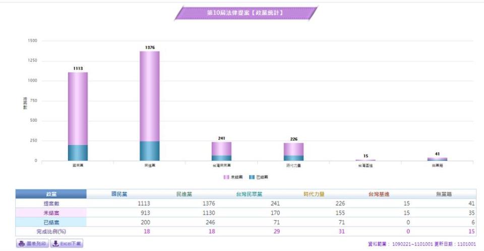 立法院各政黨主提案統計。(圖/立法院網頁)