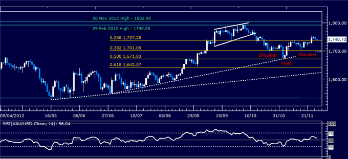 Forex_Analysis_US_Dollar_Holds_Up_at_Support_as_SP_500_Retreats_body_Picture_2.png, Forex Analysis: US Dollar Holds Up at Support as S&P 500 Retreats