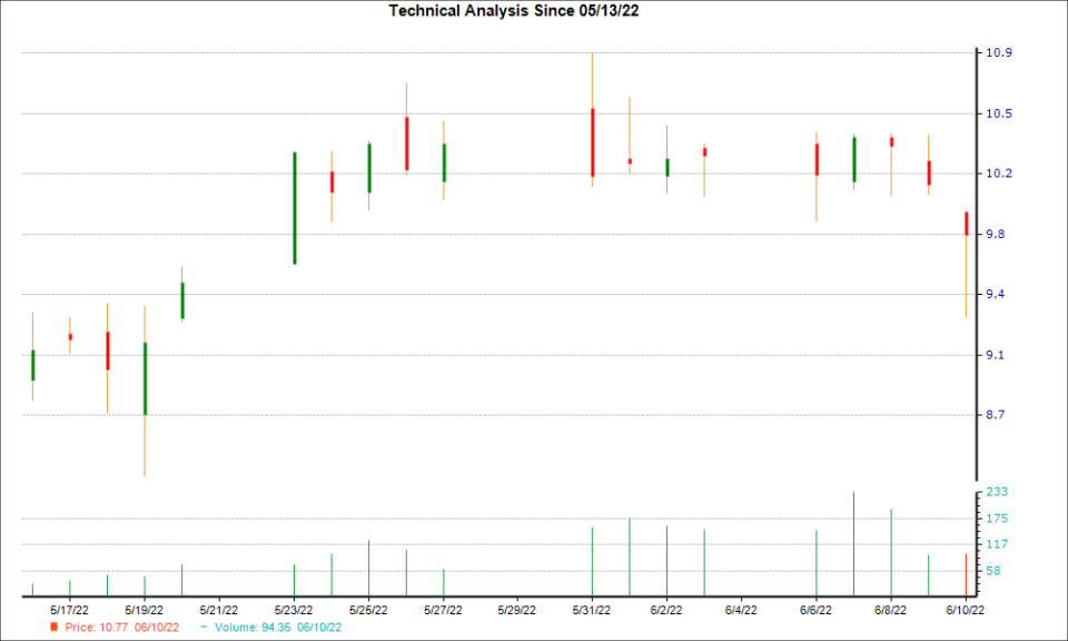 1-month candlestick chart for BRY