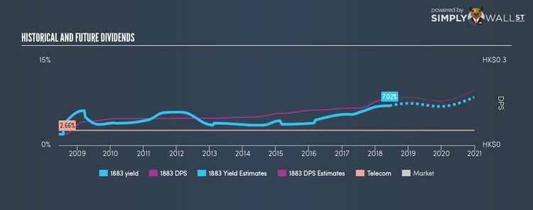 SEHK:1883 Historical Dividend Yield Jun 9th 18