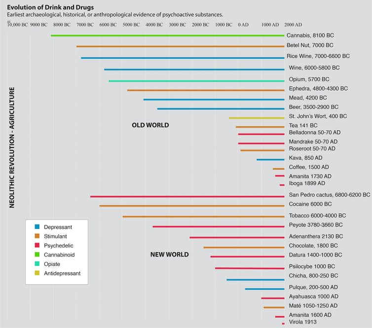 A timeline showing when drugs were discovered