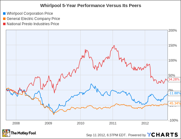 WHR Chart