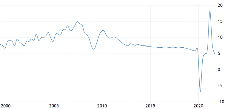 China's GDP growth rate since 2000