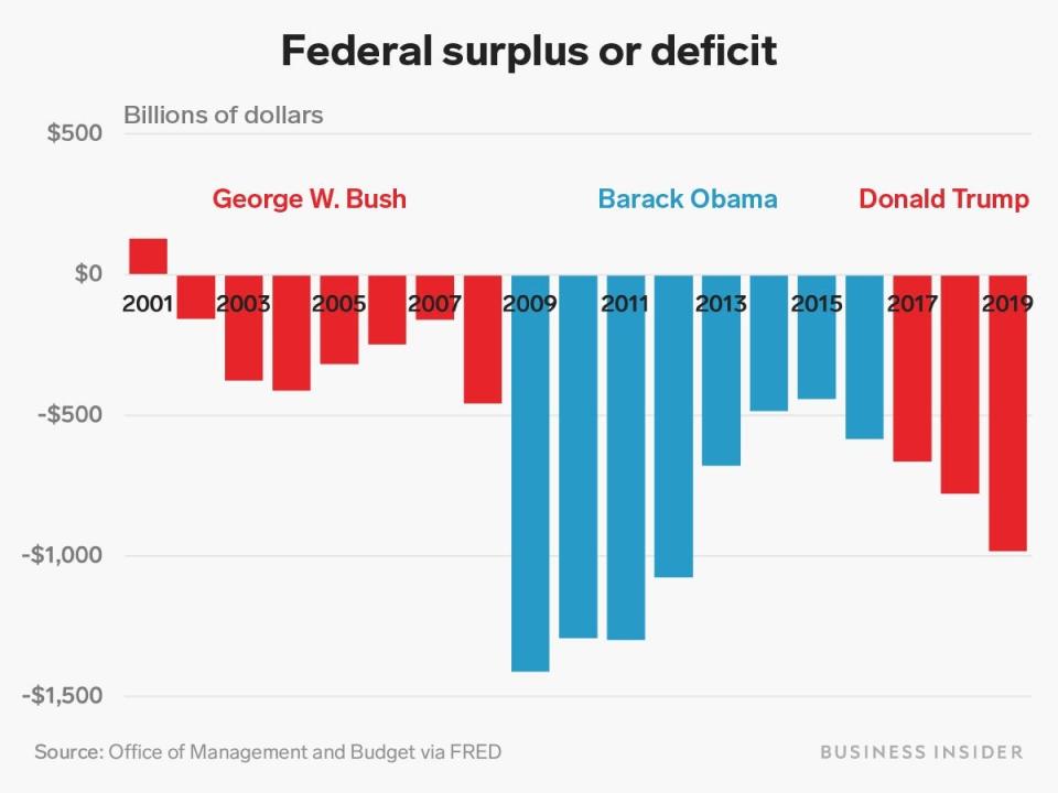 Deficit Trump Obama Bush