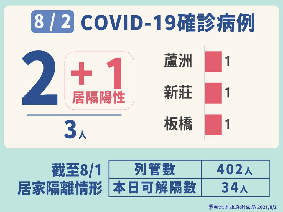 新北市今日新增3例本土個案，其中1人為居隔陰轉陽。   圖：新北市政府/提供