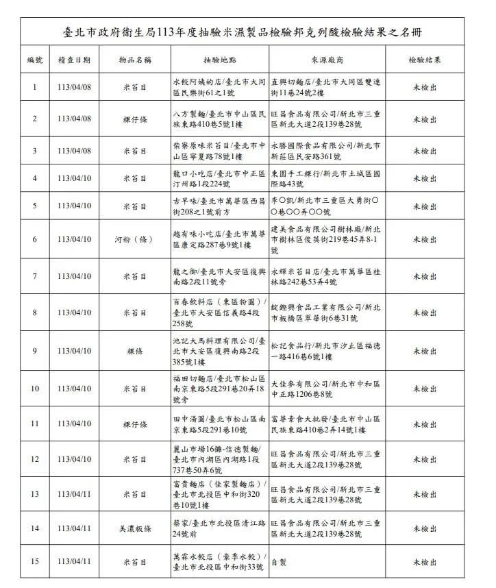 <strong>臺北市政府衛生局抽驗15件產品檢驗邦克列酸，檢驗結果均未檢出。（圖／北市衛生局提供）</strong>