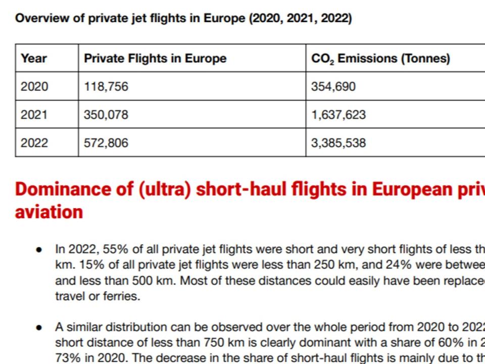 The report shows how emissions from private flights are rising sharply (Greenpeace UK)