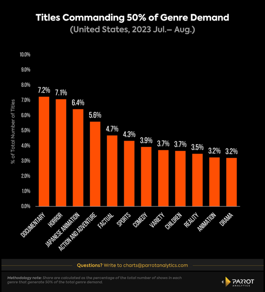 Percent of available titles making up 50% of total demand, July-Aug. 2023, U.S. (Parrot Analytics)
