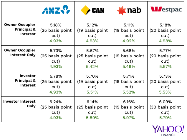 The new variable home loan rates at all the big four banks. Source: Yahoo Finance