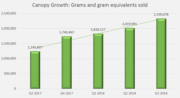 A bar chart showing ascending levels of marijuana grams sold by the company.