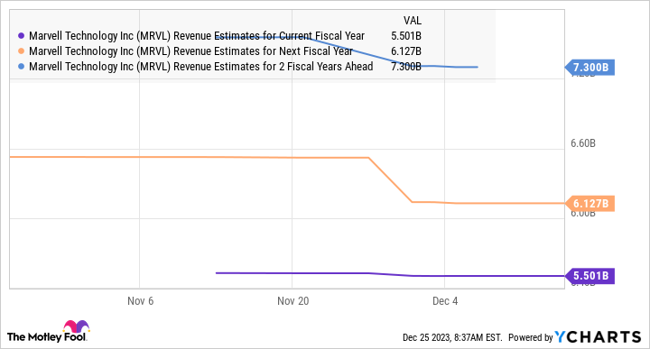 MRVL Revenue Estimates for Current Fiscal Year Chart