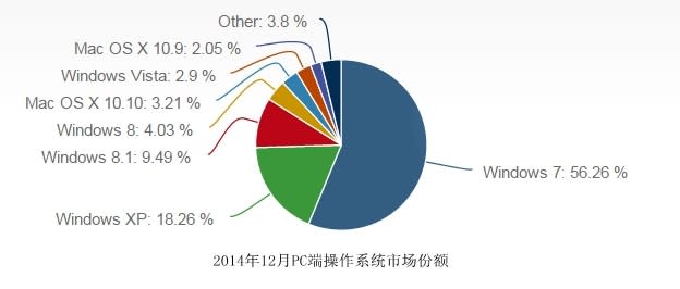 Windows 10即將發布，Windows 7停止功能更新