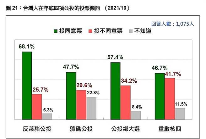 台灣民意基金會提供