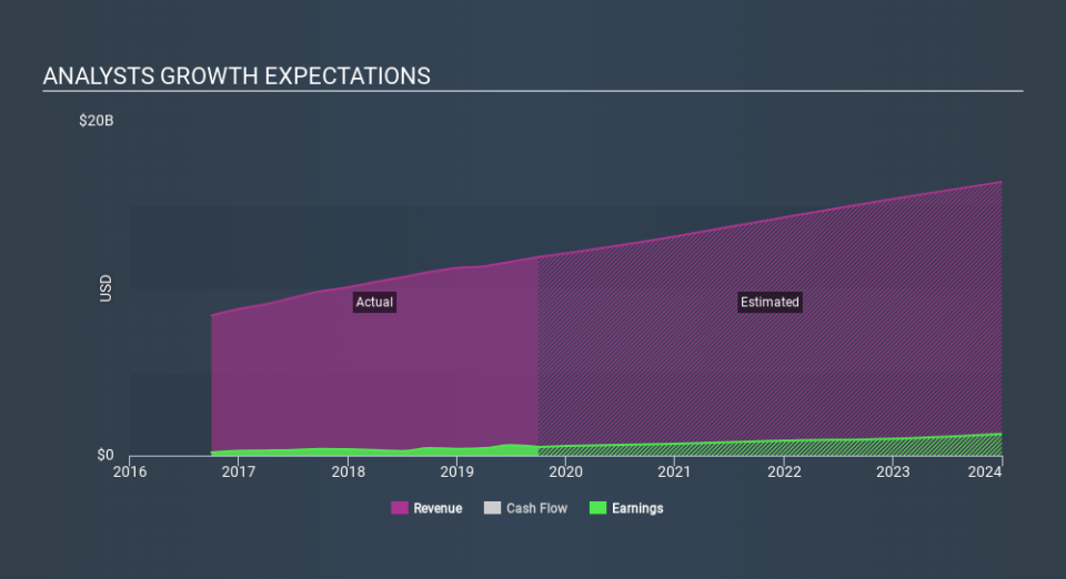 NasdaqGS:EXPE Past and Future Earnings, December 6th 2019