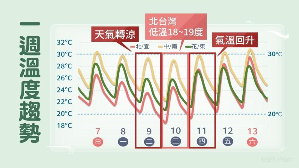 一週溫度趨勢。（圖／TVBS）