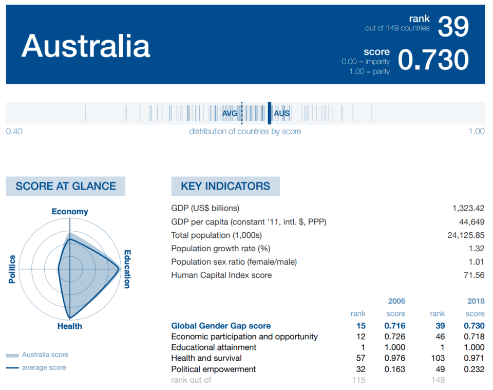 <em>Source: World Economic Forum Global Gender Gap Report 2018</em>