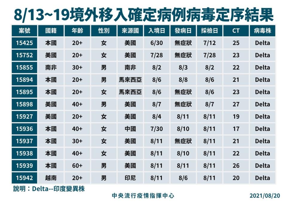 本週境外移入新冠病毒基因定序結果，共驗出12Delta變異株。   圖：中央流行疫情指揮中心/提供