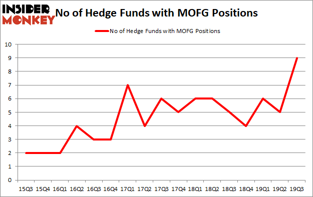 Is MOFG A Good Stock To Buy?