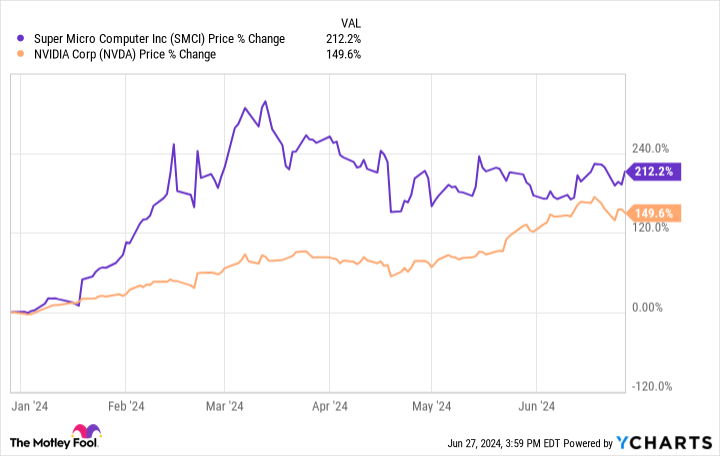 SMCI Chart