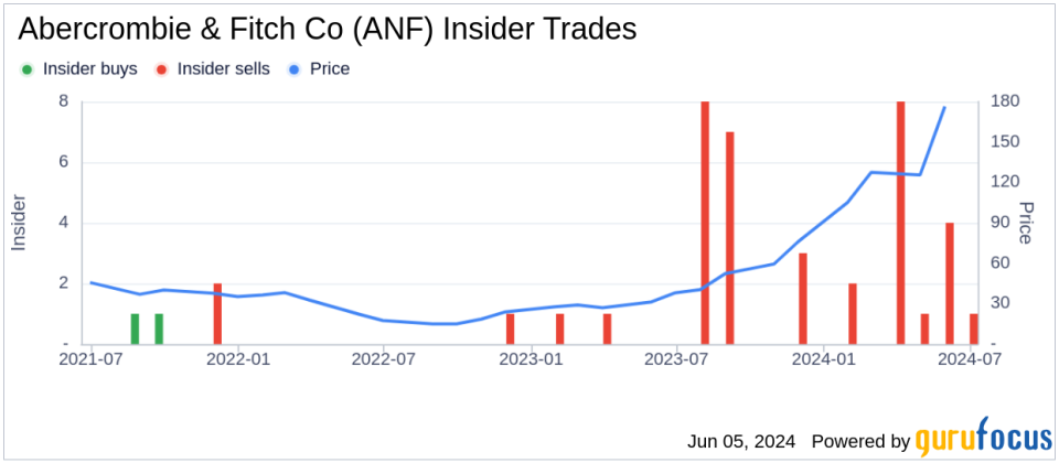 Insider Sale: Director Nigel Travis Sells Shares of Abercrombie & Fitch Co (ANF)