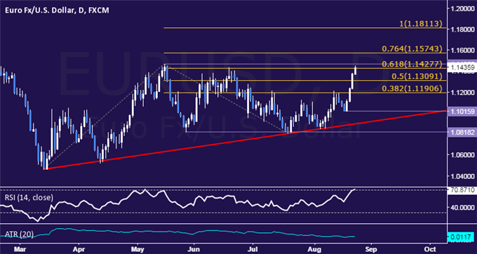 EUR/USD Technical Analysis: May High in the Crosshairs 