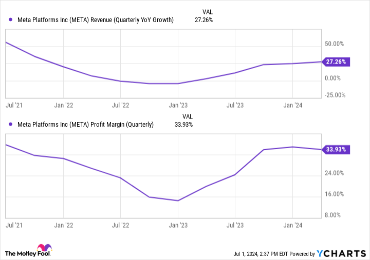 META Revenue Graph (Quarterly YoY Growth).