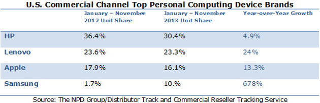 NPD's top personal computing brands in 2013