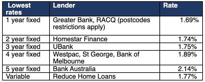 Rates are for owner occupiers paying principal and interest. Some LVR requirements apply. Greater Bank (NSW, QLD, ACT only), RACQ (QLD only).