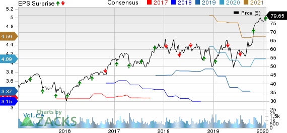 Plexus Corp. Price, Consensus and EPS Surprise