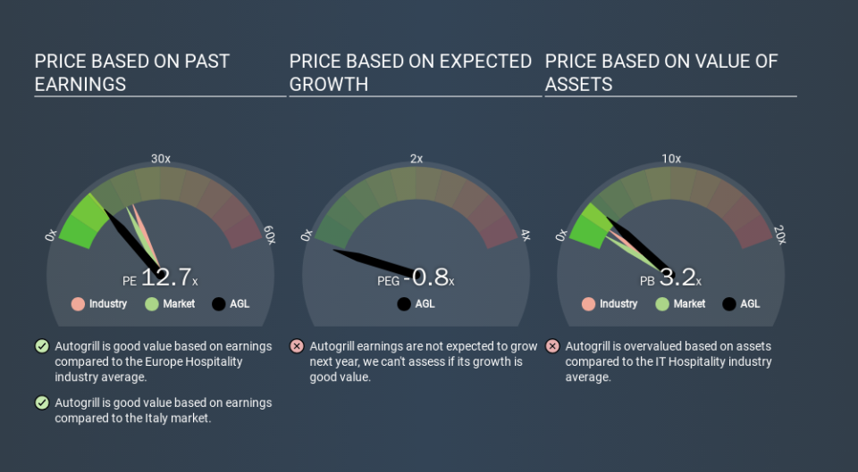 BIT:AGL Price Estimation Relative to Market, January 1st 2020