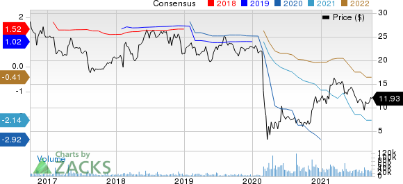 Sabre Corporation Price and Consensus